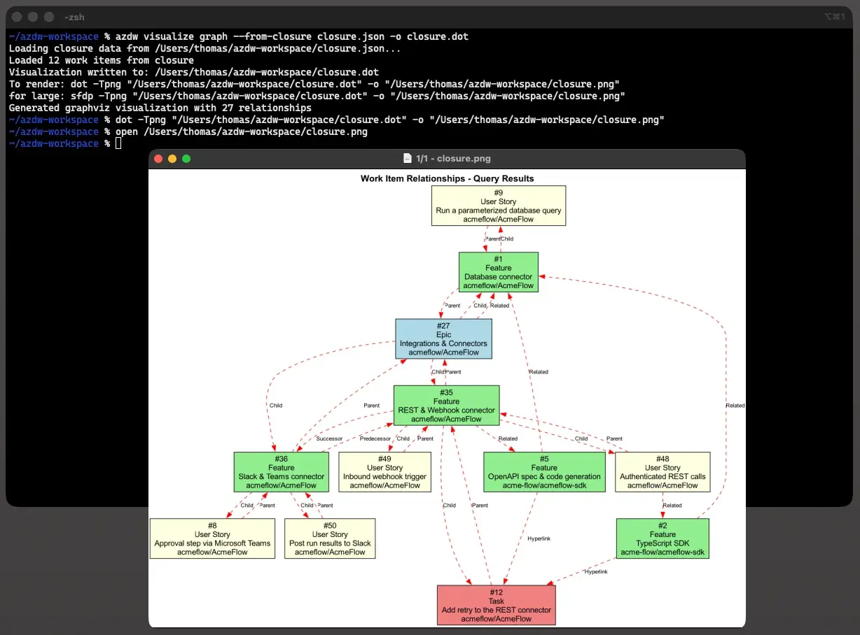 GraphViz relationship graph of a work-item closure resolved across connections